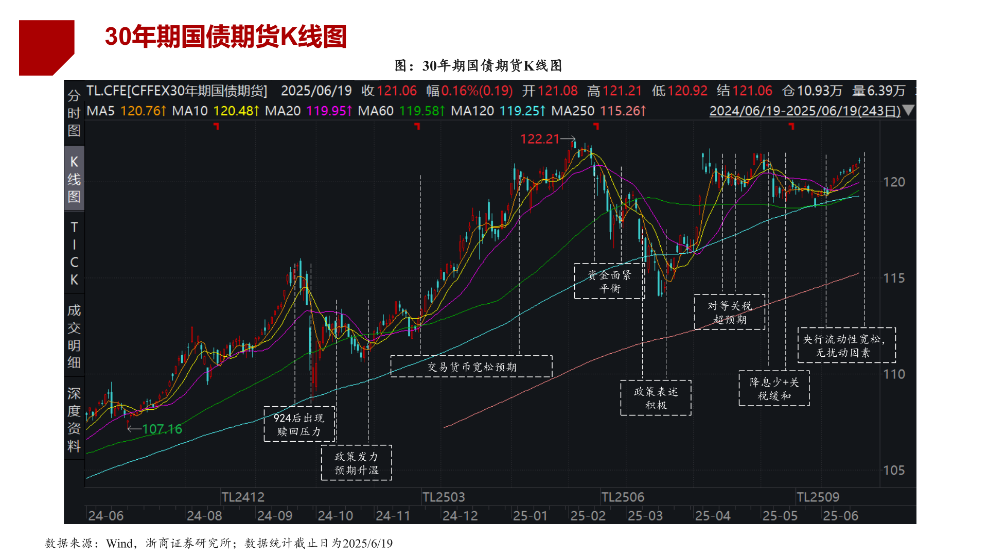 谁能回答30年期国债期货K线图