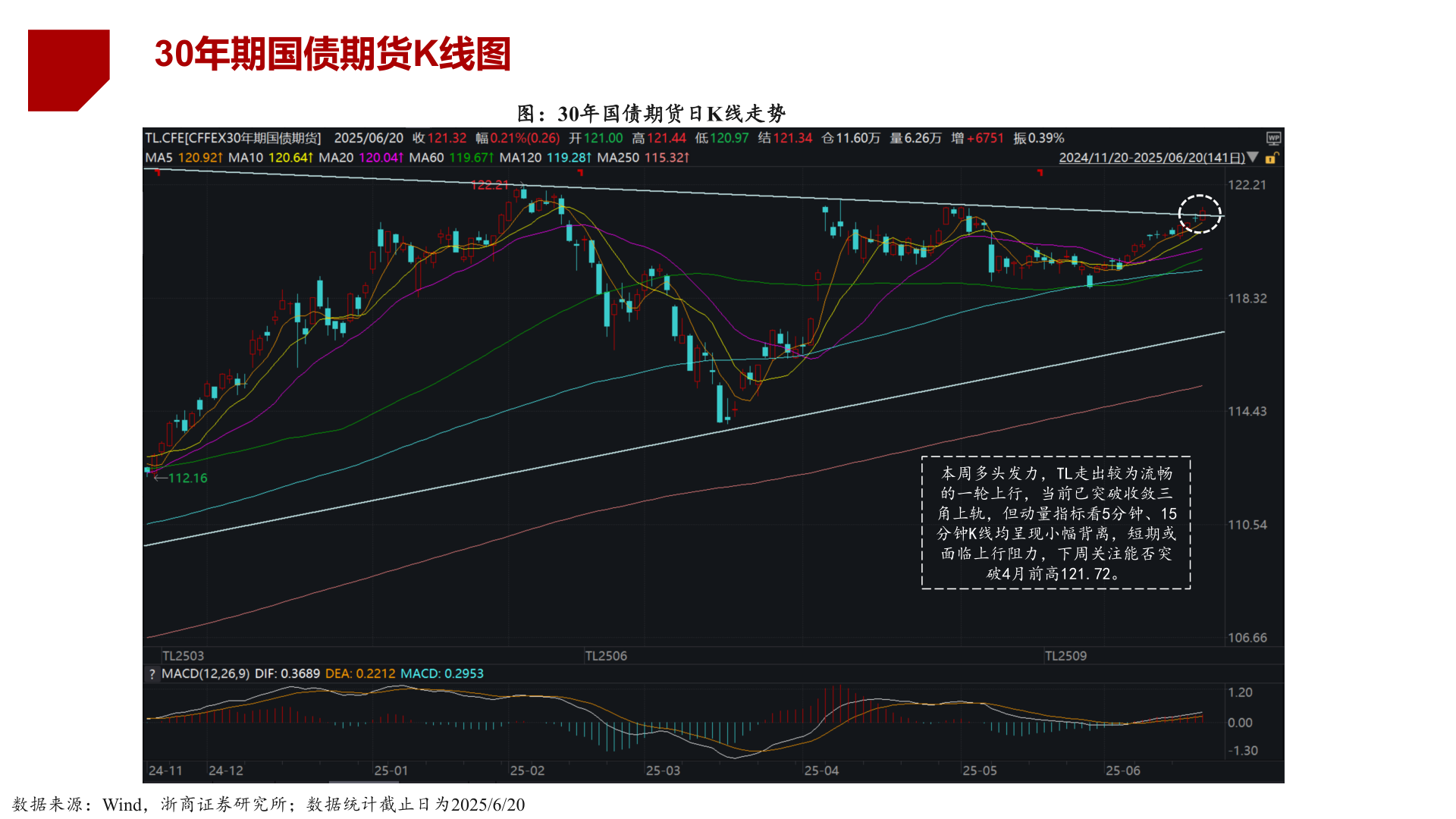 想关注一下30年期国债期货K线图