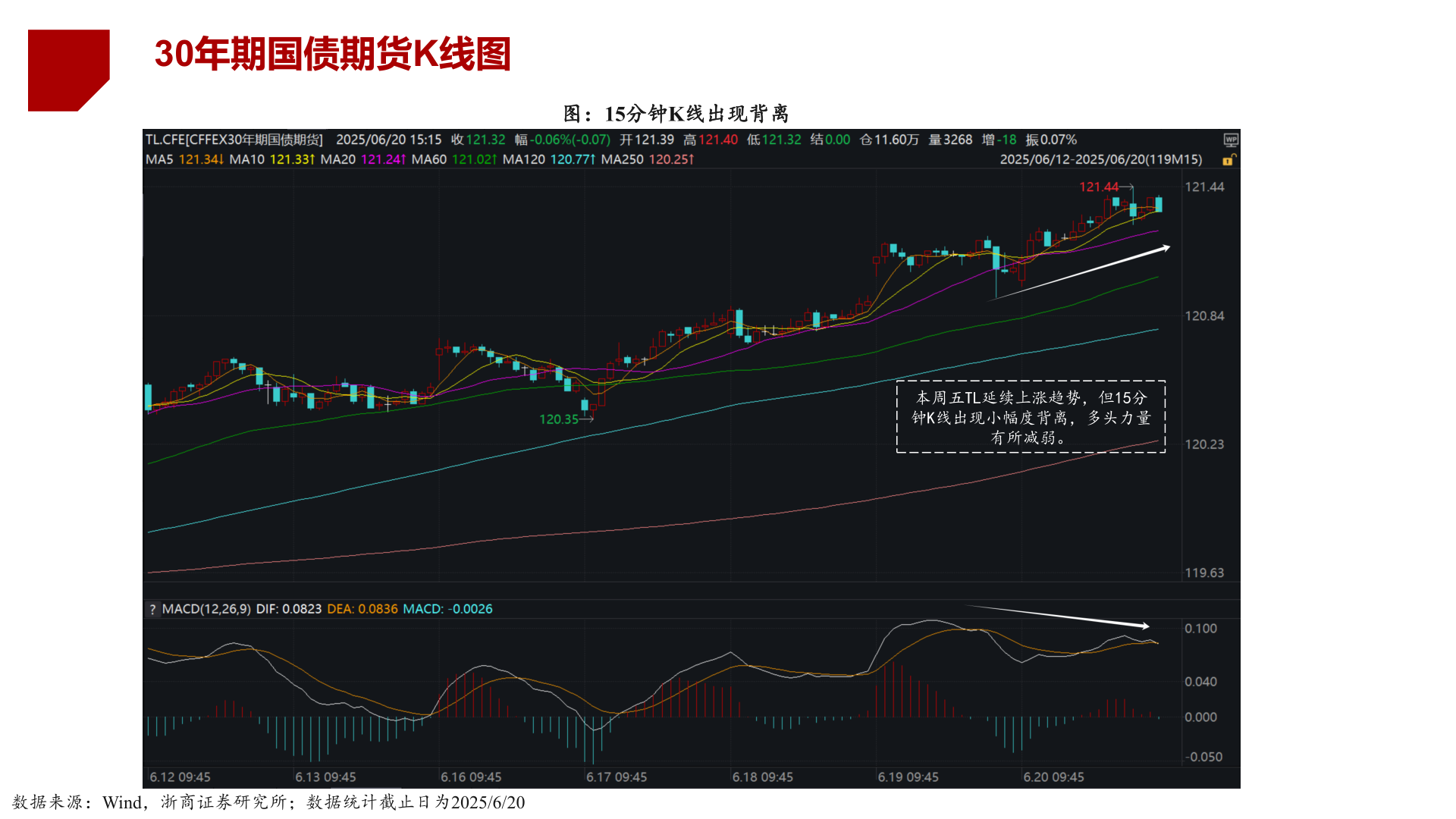 想问下各位网友30年期国债期货K线图