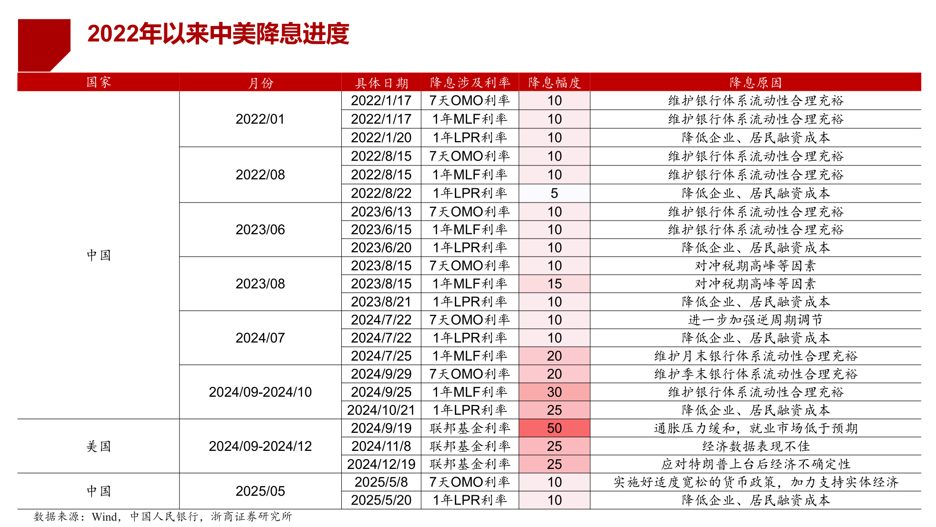 各位网友请教一下2022年以来中美降息进度