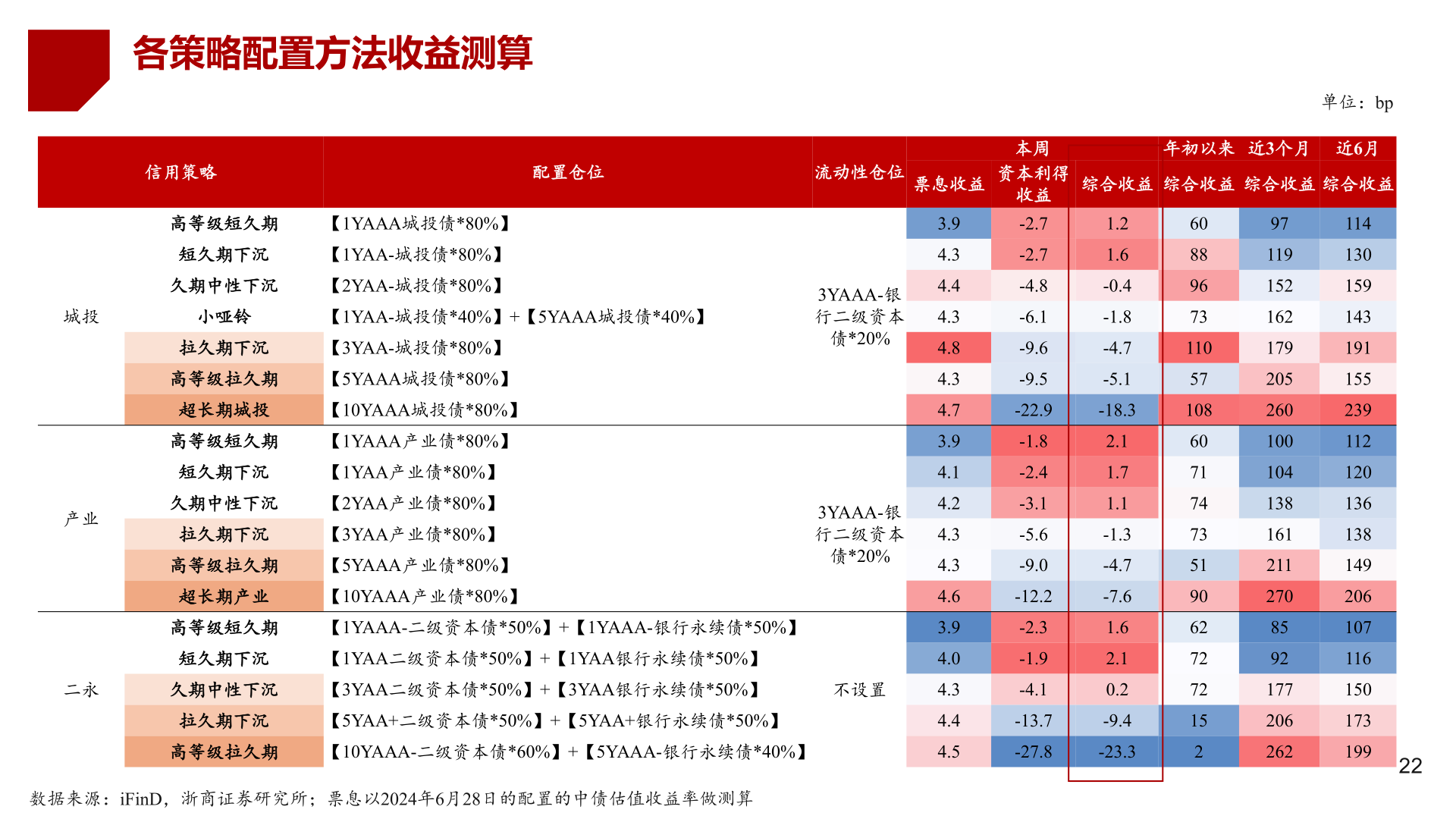 各位网友请教一下各策略配置方法收益测算
