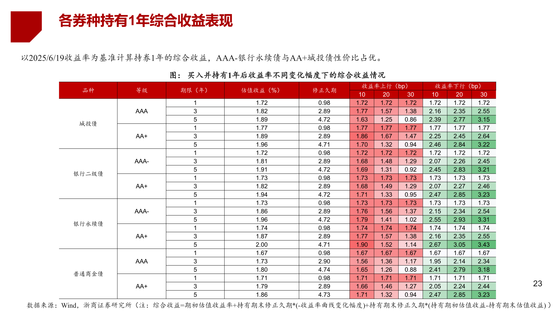 如何看待各券种持有1年综合收益表现