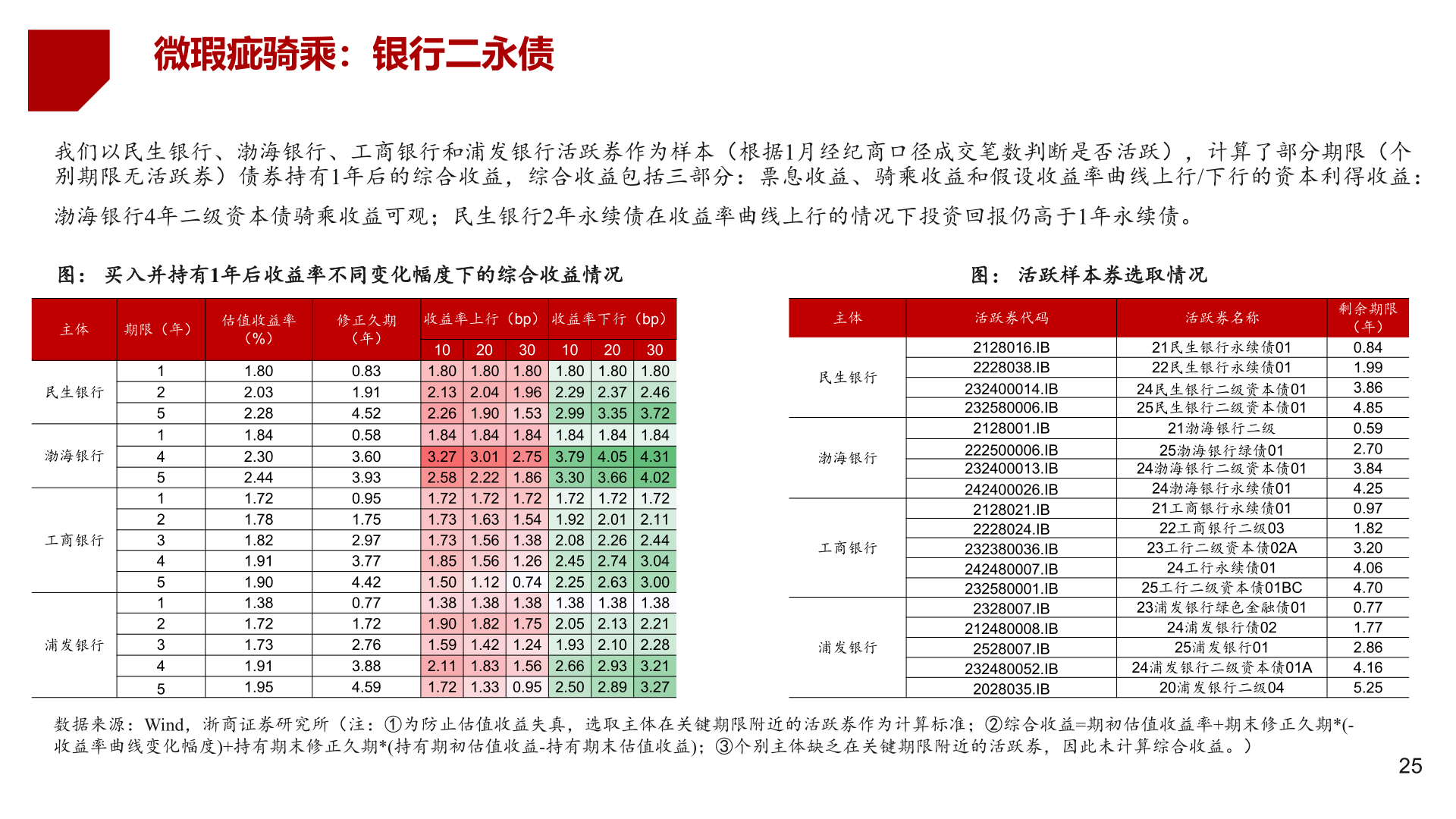 想问下各位网友微瑕疵骑乘：银行二永债