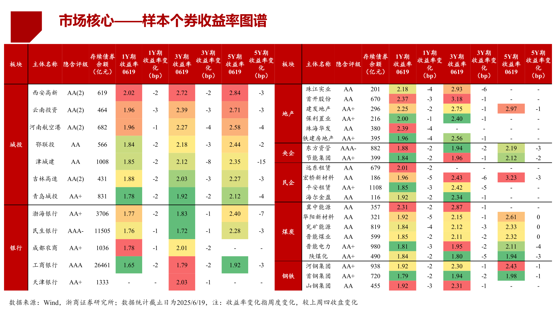 请问一下市场核心——样本个券收益率图谱