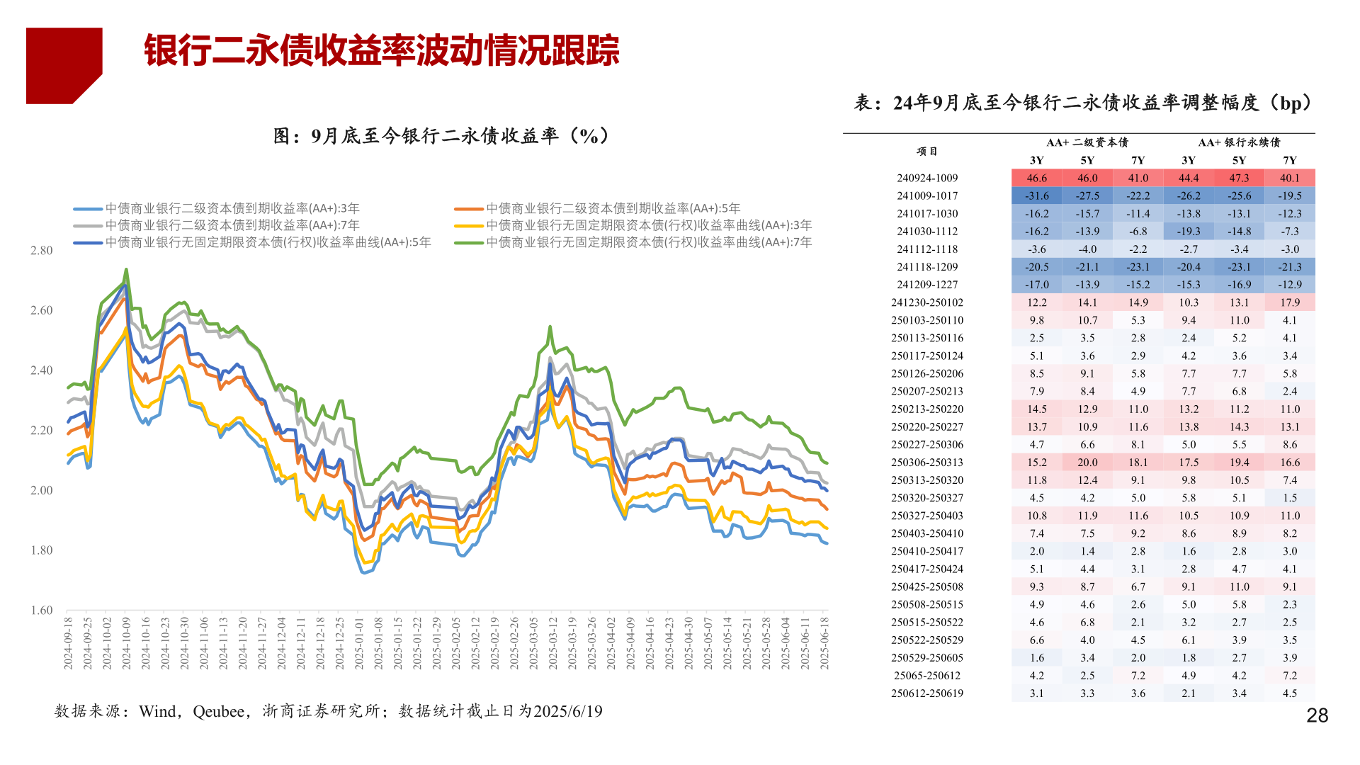 怎样理解银行二永债收益率波动情况跟踪