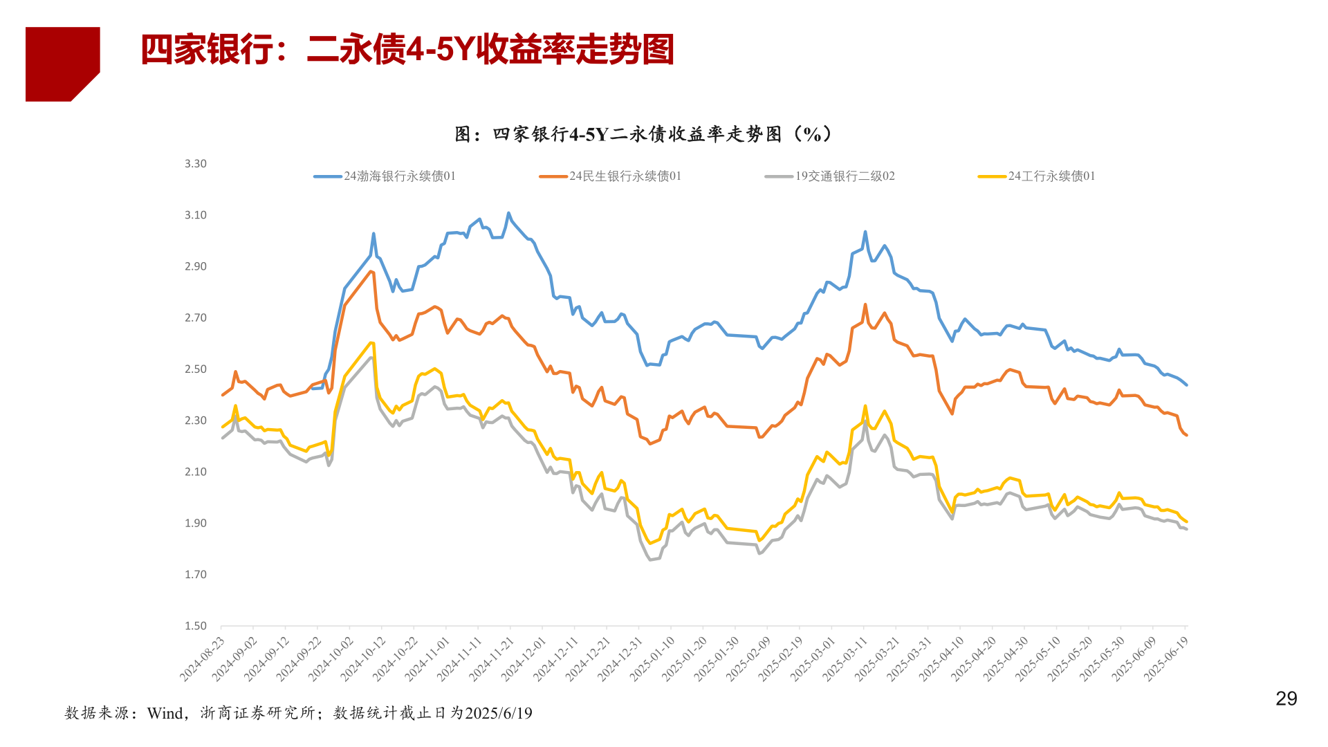 你知道四家银行：二永债4-5Y收益率走势图