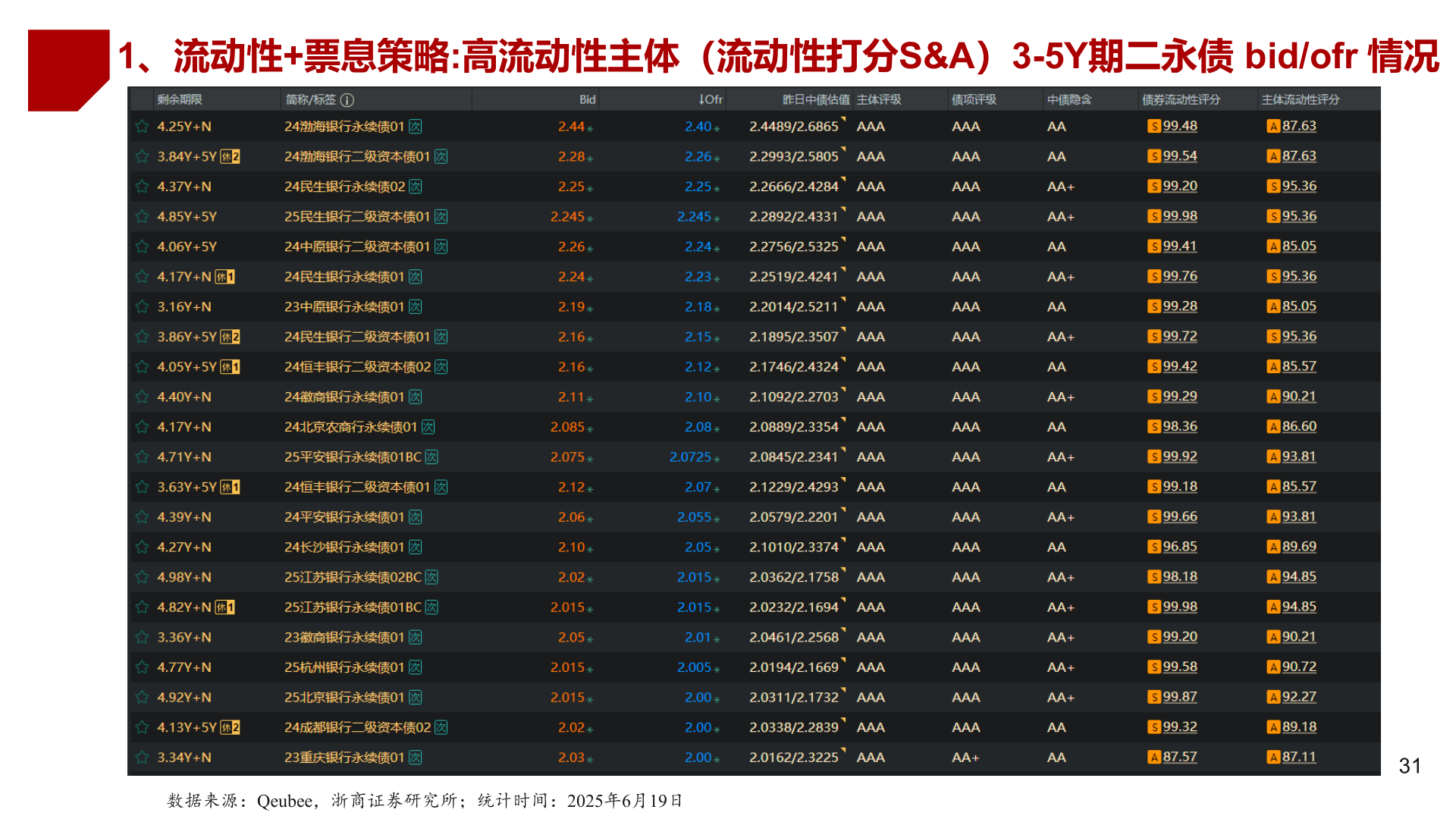 如何才能1、流动性+票息策略:高流动性主体（流动性打分S&A）3-5Y期二永债 bid/ofr 情况