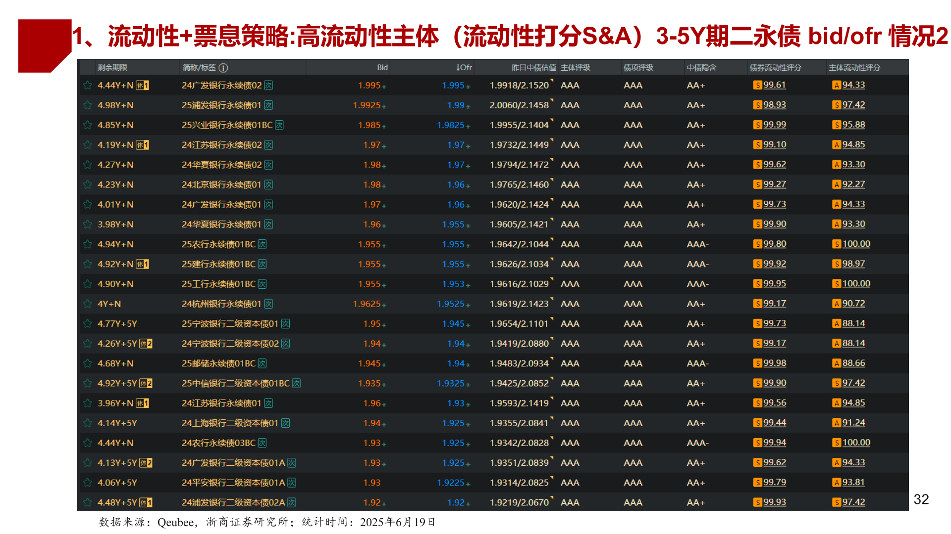 咨询下各位1、流动性+票息策略:高流动性主体（流动性打分S&A）3-5Y期二永债 bid/ofr 情况2
