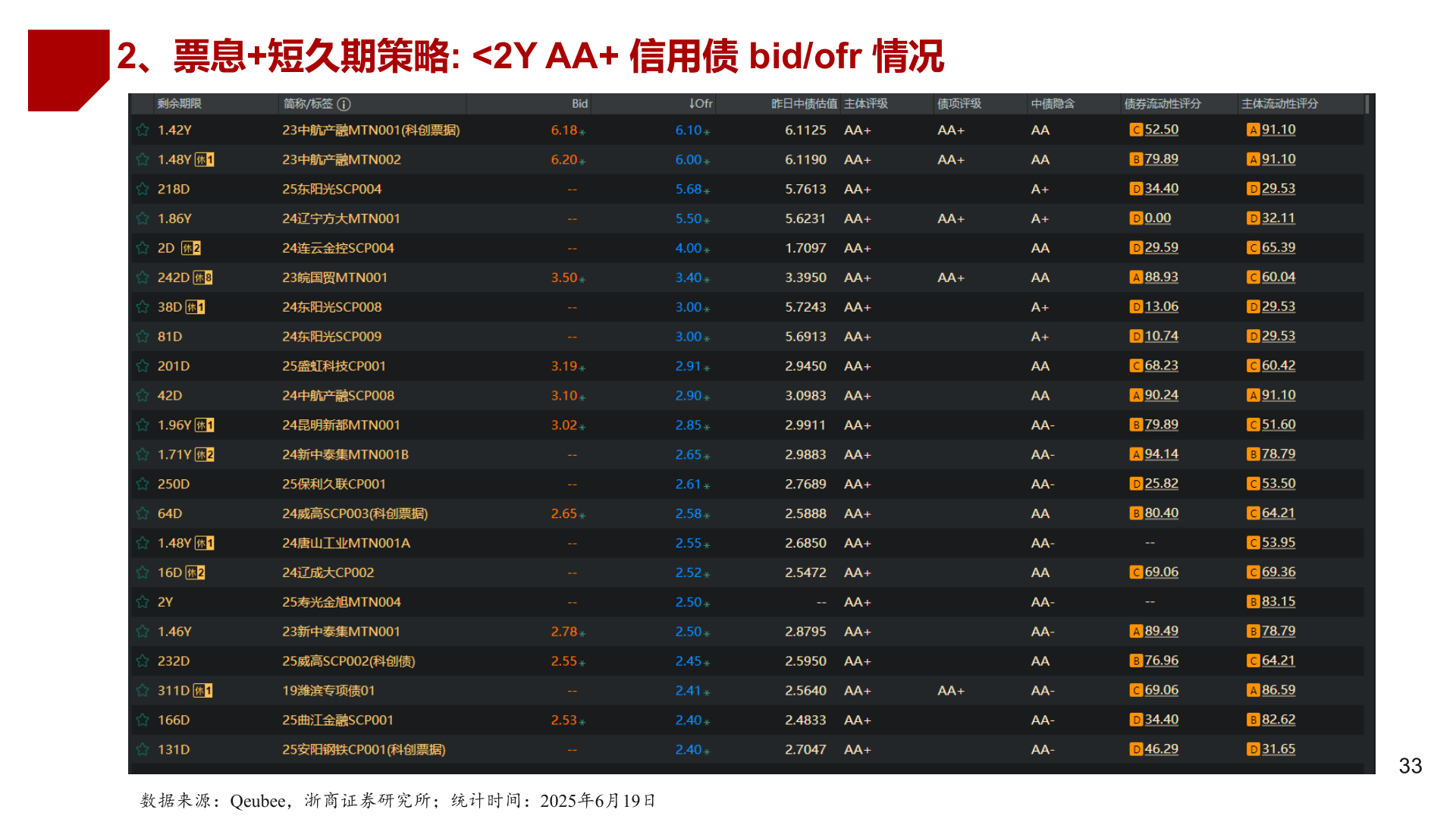谁能回答2、票息+短久期策略: <2Y AA+ 信用债 bid/ofr 情况