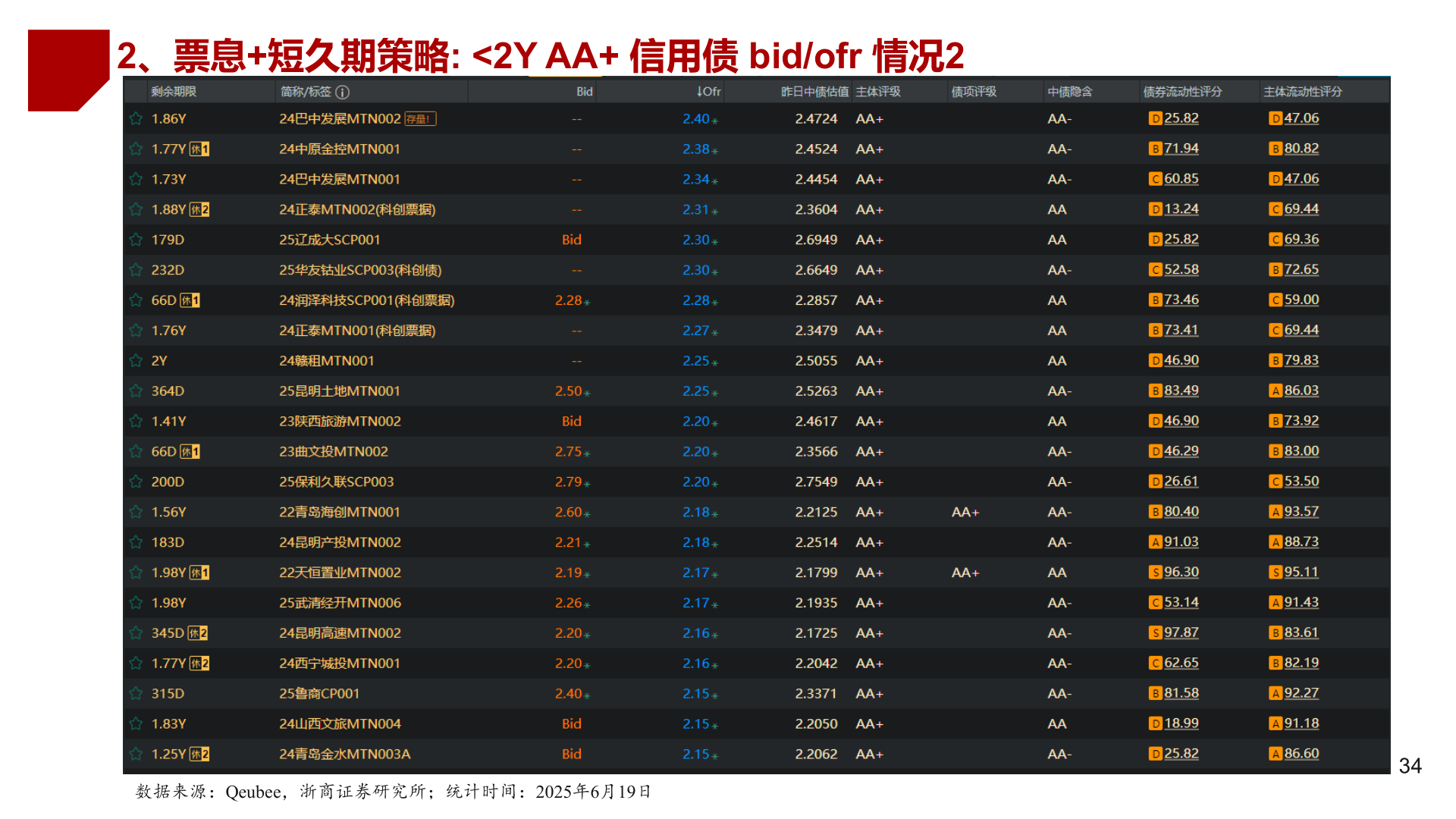 如何解释2、票息+短久期策略: <2Y AA+ 信用债 bid/ofr 情况2