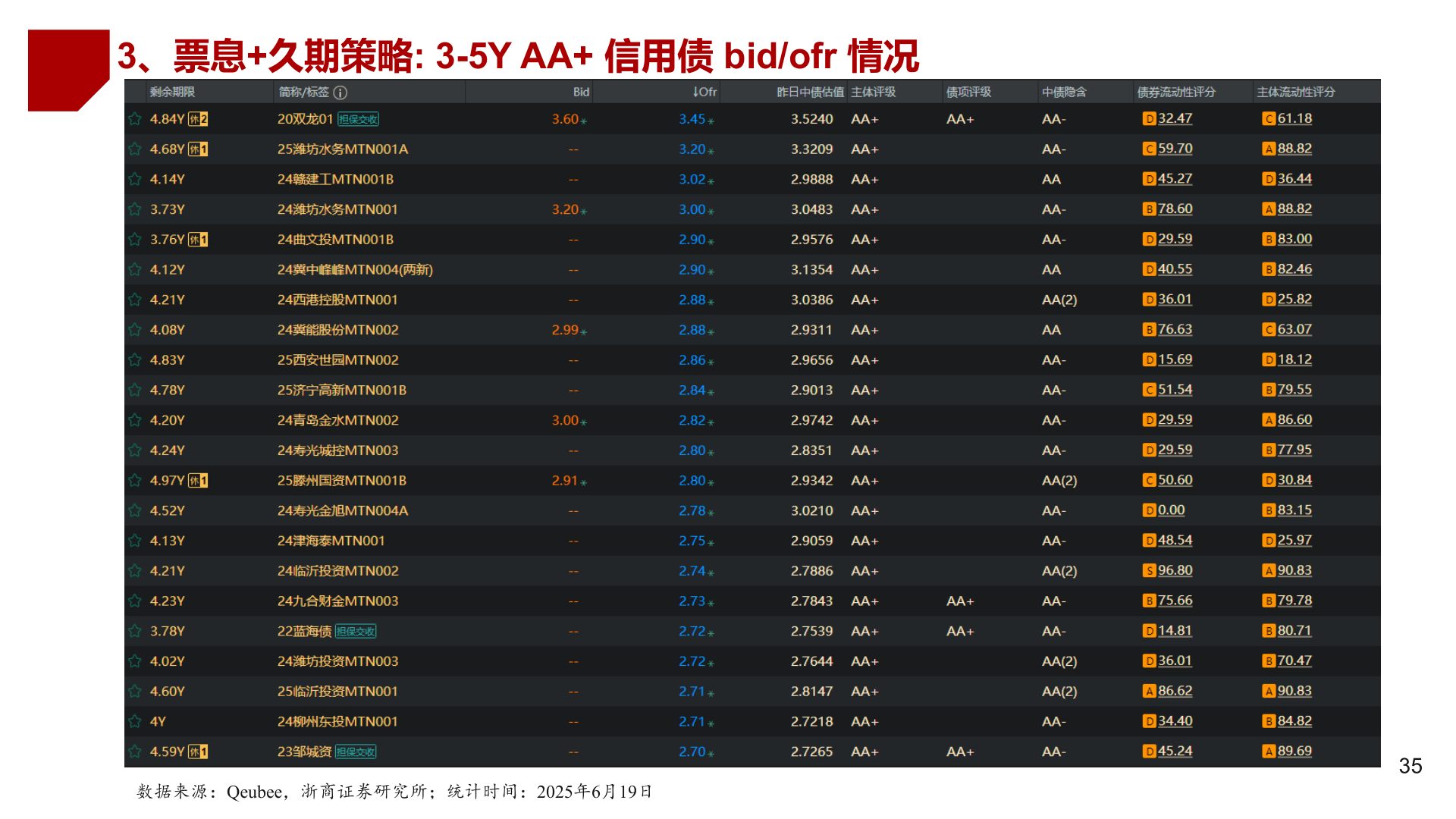 谁能回答3、票息+久期策略: 3-5Y AA+ 信用债 bid/ofr 情况