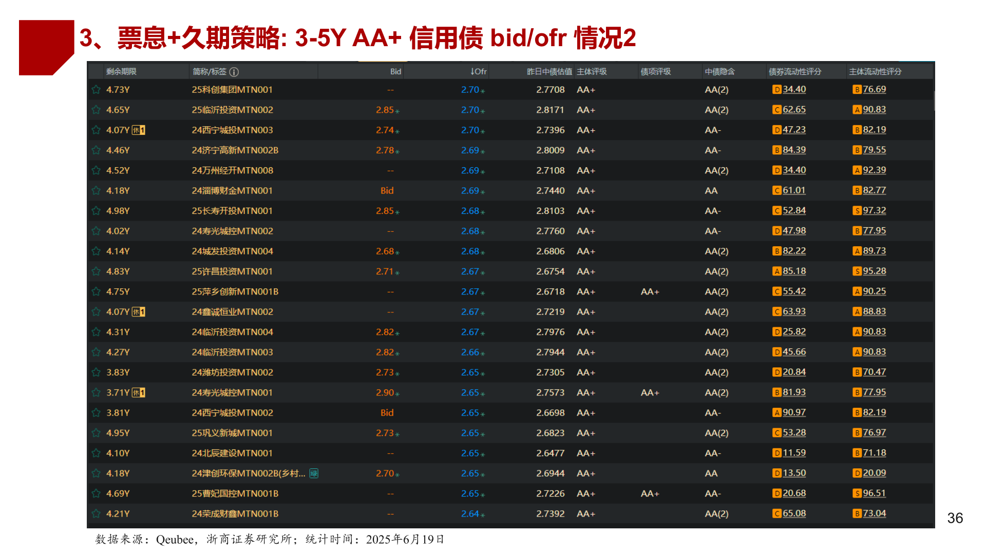 如何解释3、票息+久期策略: 3-5Y AA+ 信用债 bid/ofr 情况2