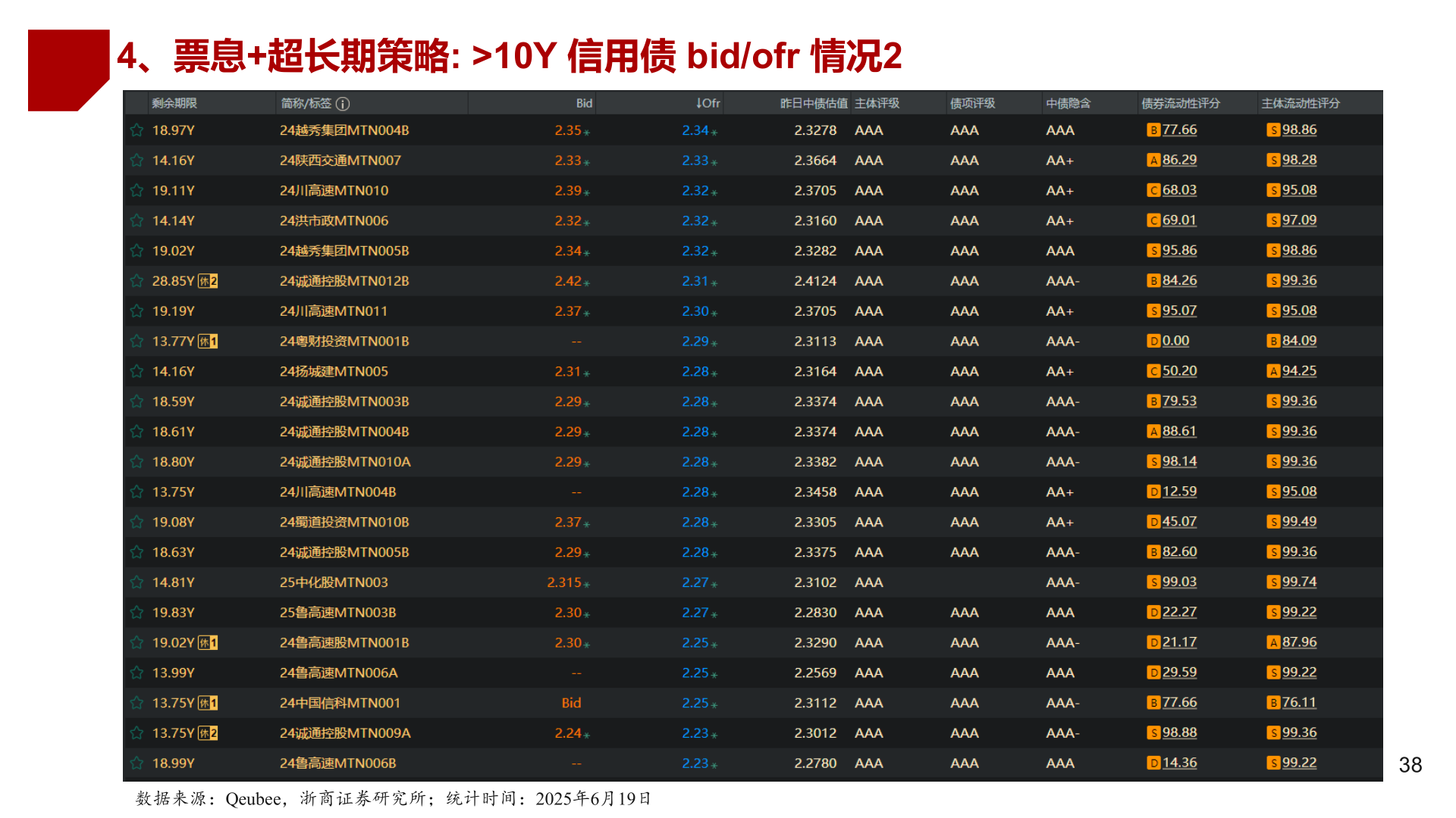 如何才能4、票息+超长期策略: >10Y 信用债 bid/ofr 情况2