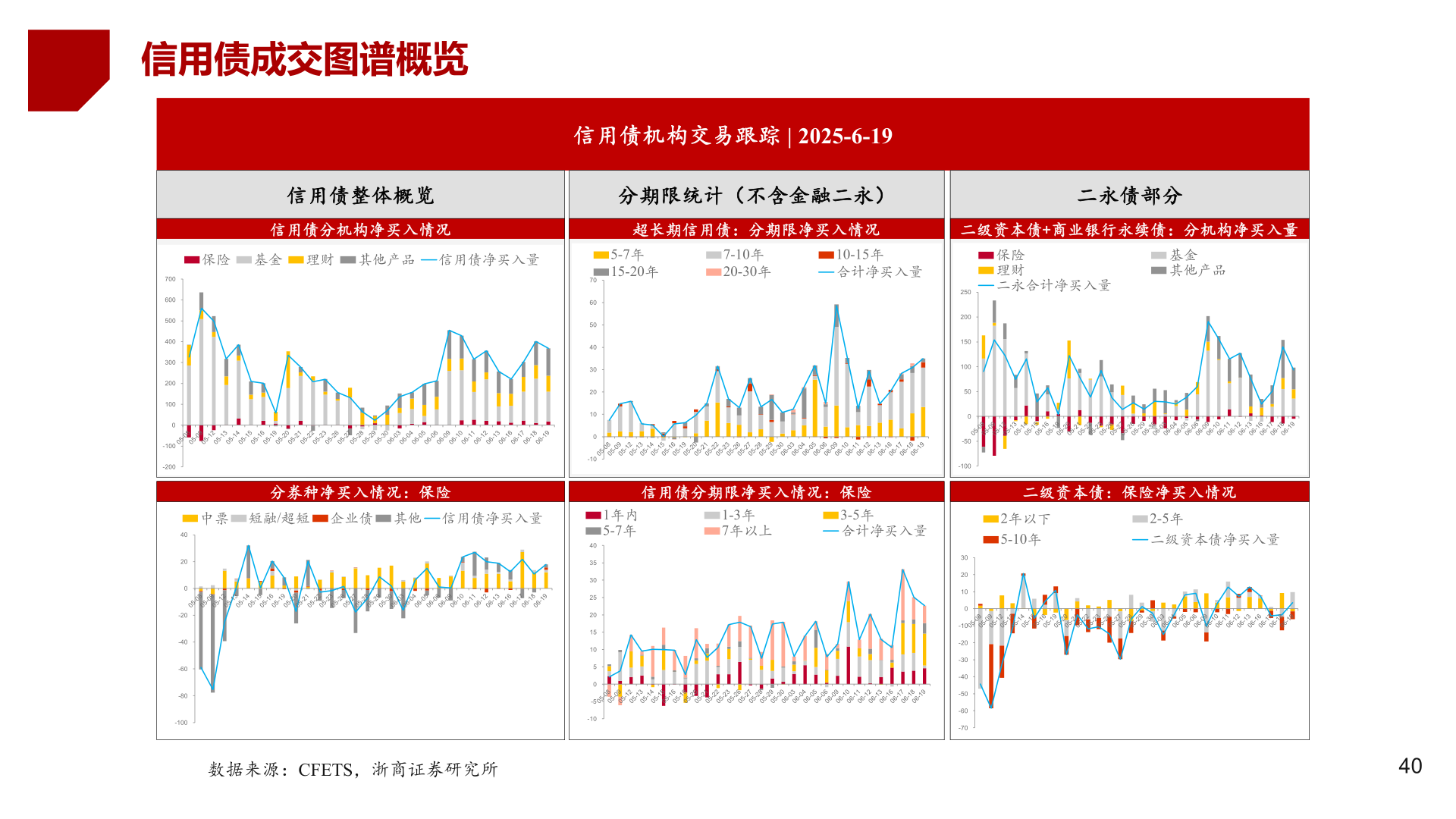 你知道信用债成交图谱概览