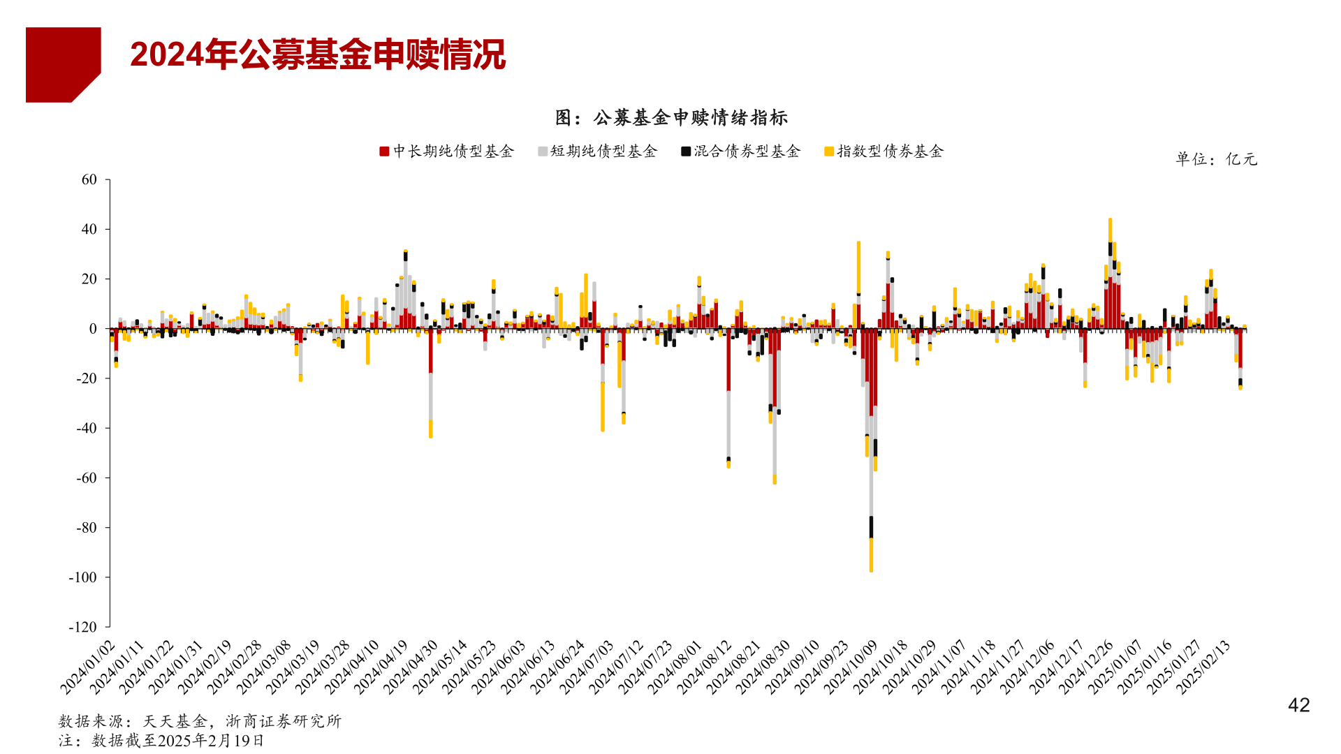 想关注一下2024年公募基金申赎情况