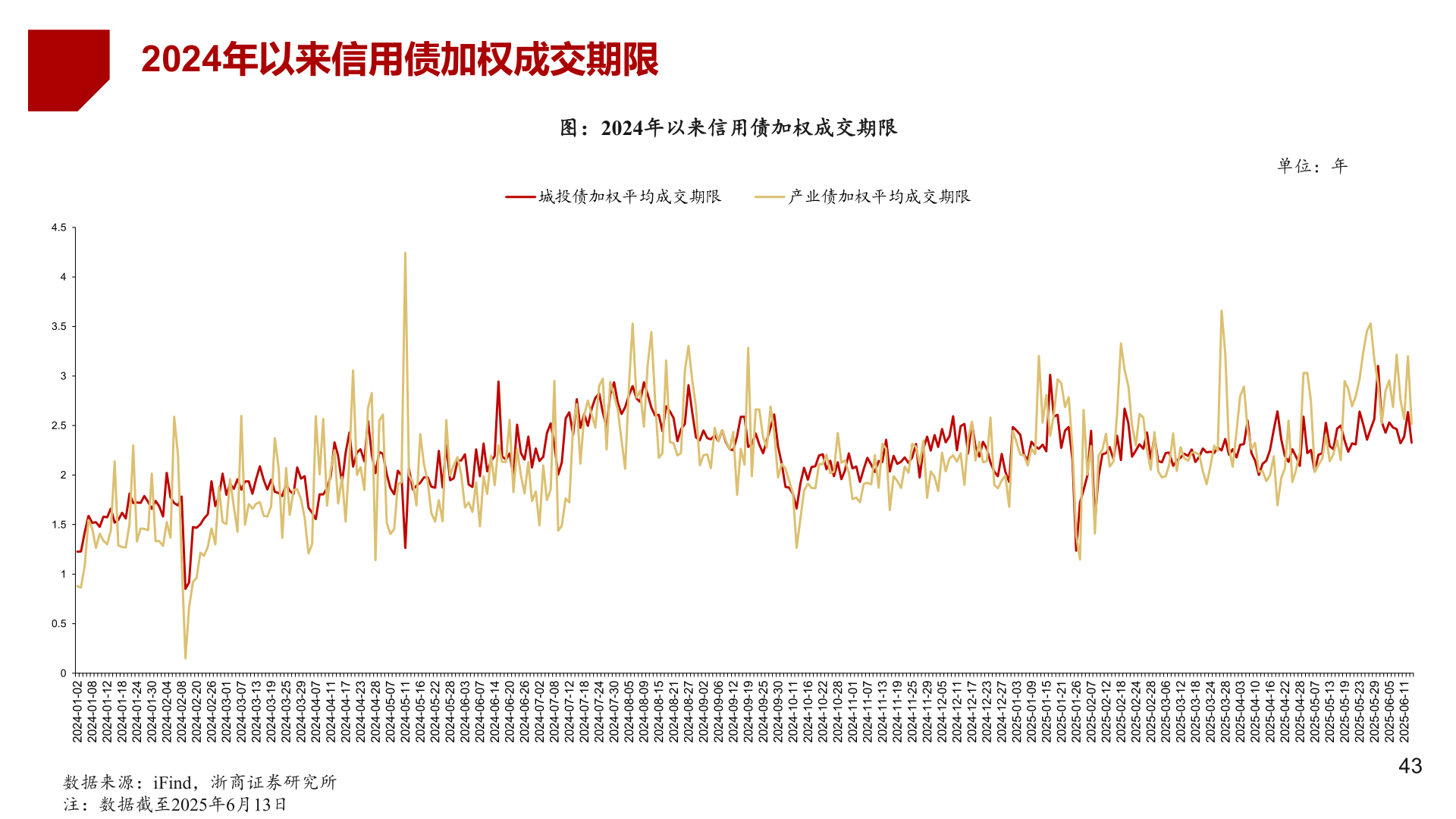 如何才能2024年以来信用债加权成交期限