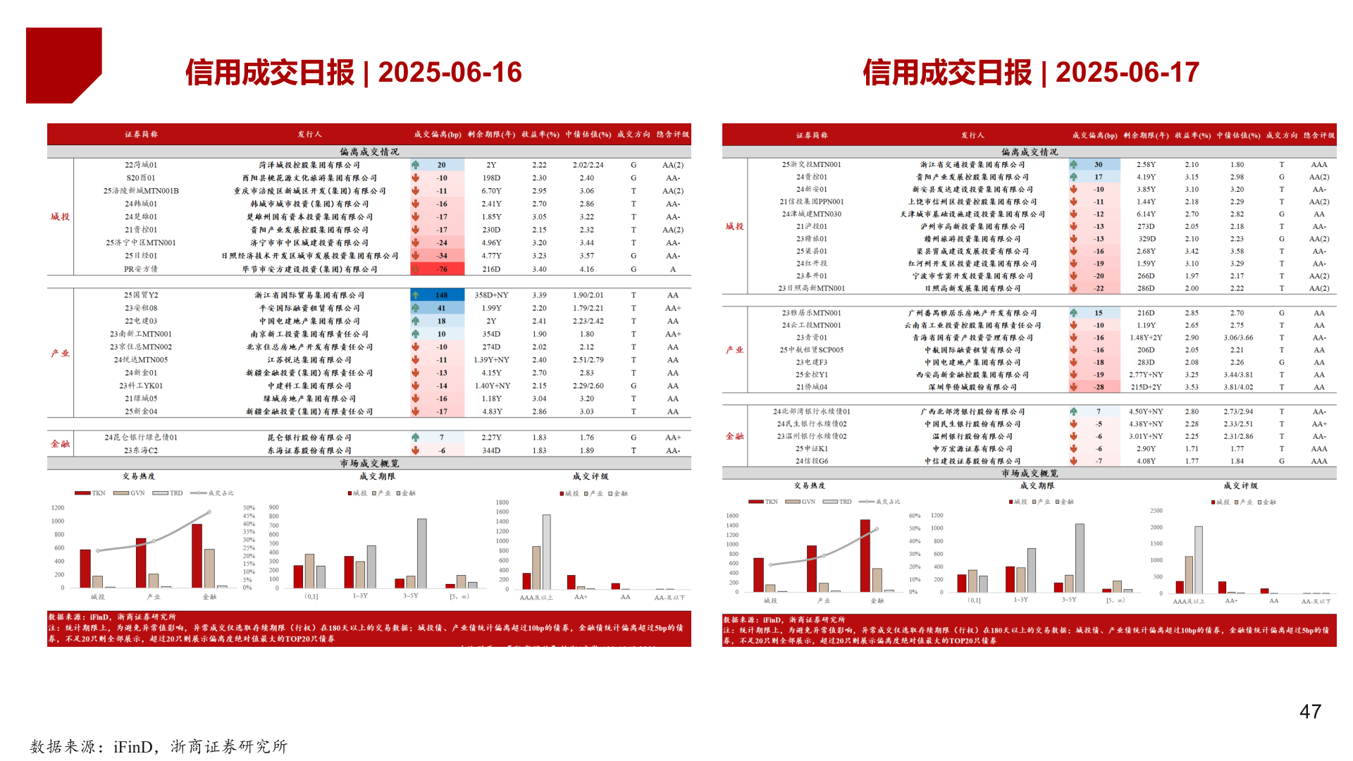 想关注一下信用成交日报 