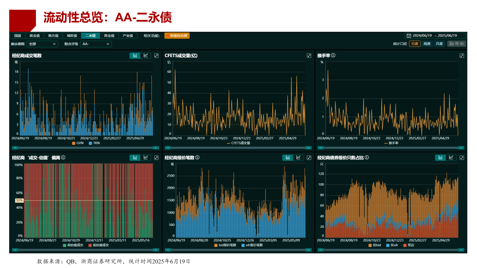 如何解释流动性总览：AA-二永债