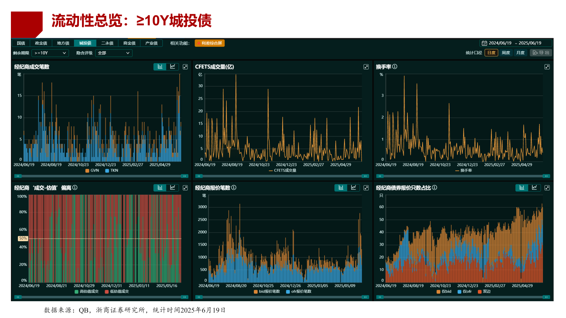 一起讨论下流动性总览：≥10Y城投债