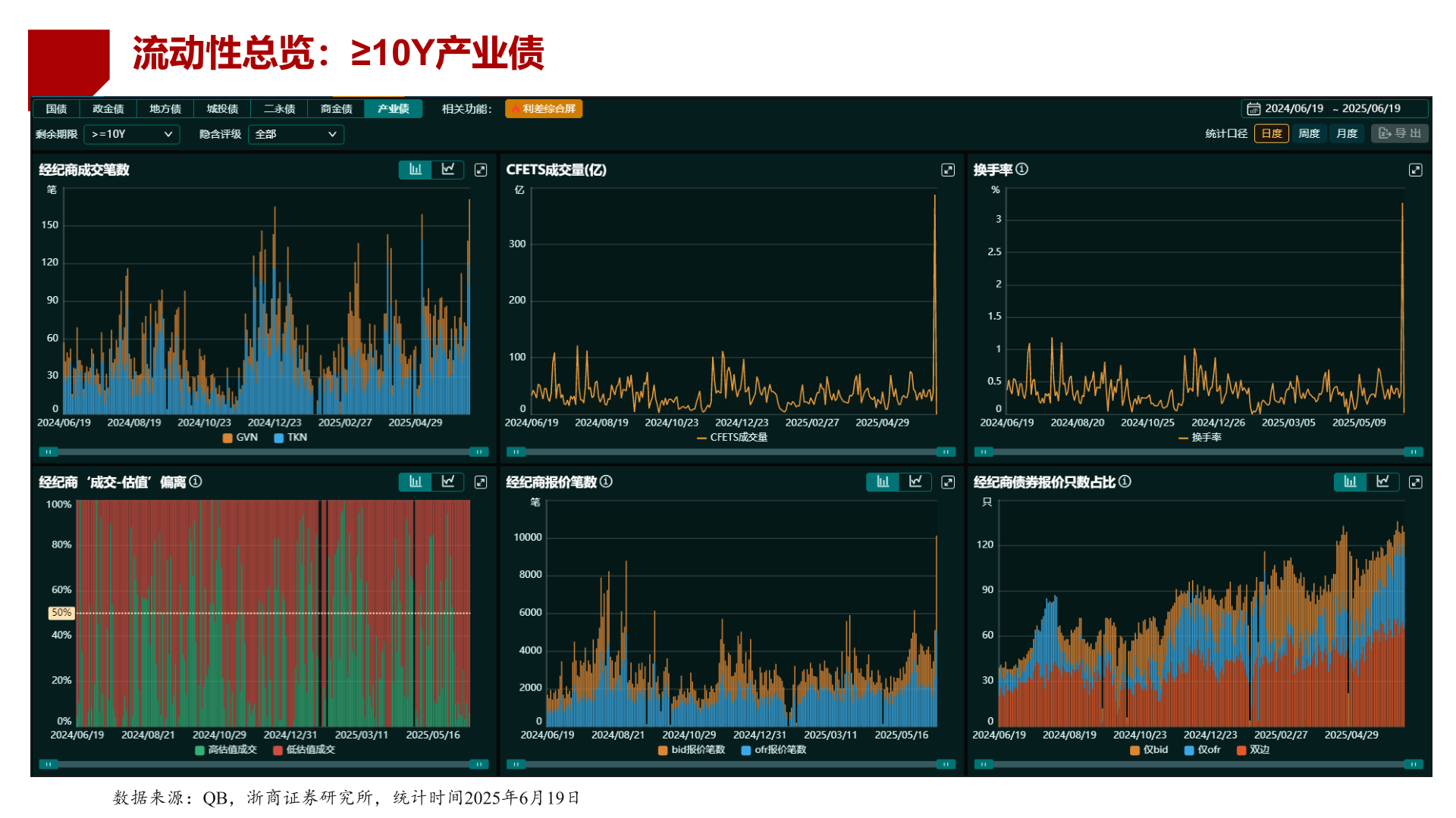 请问一下流动性总览：≥10Y产业债