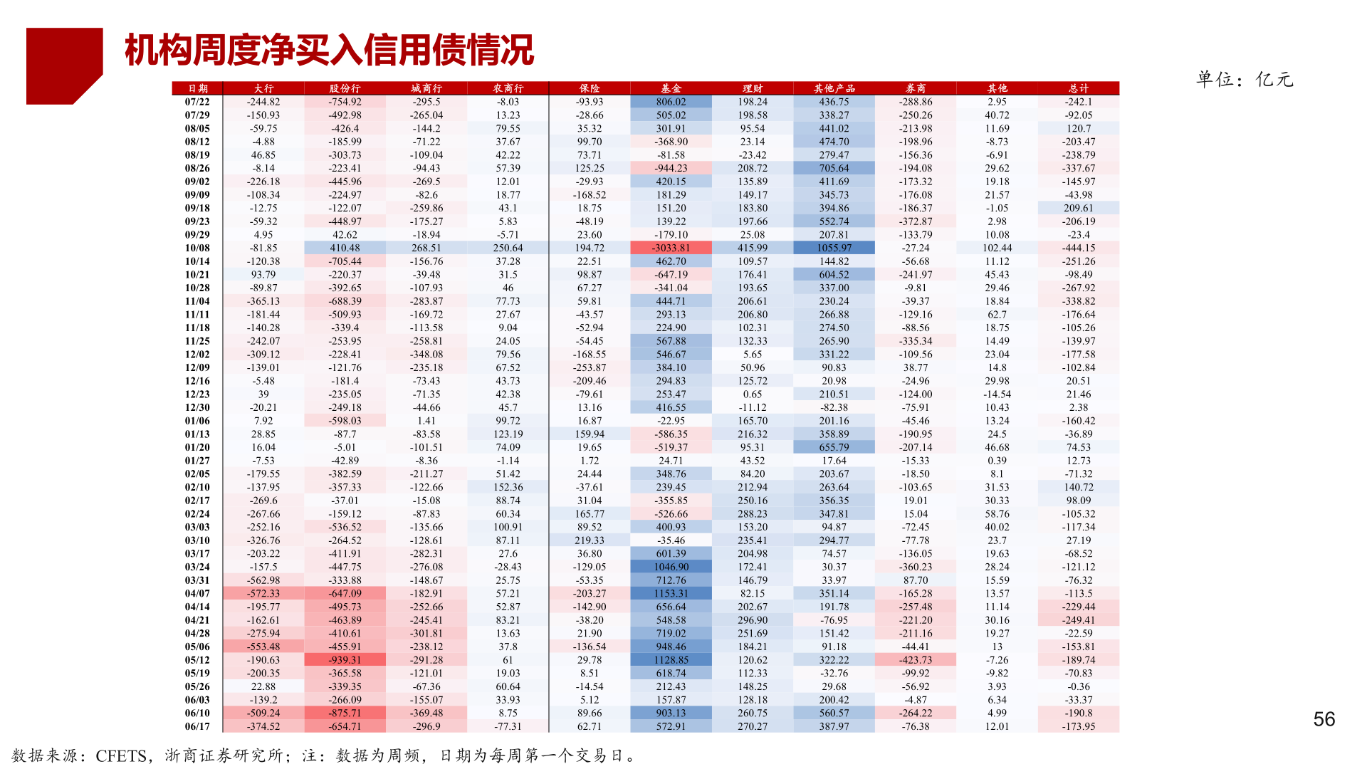 如何解释机构周度净买入信用债情况