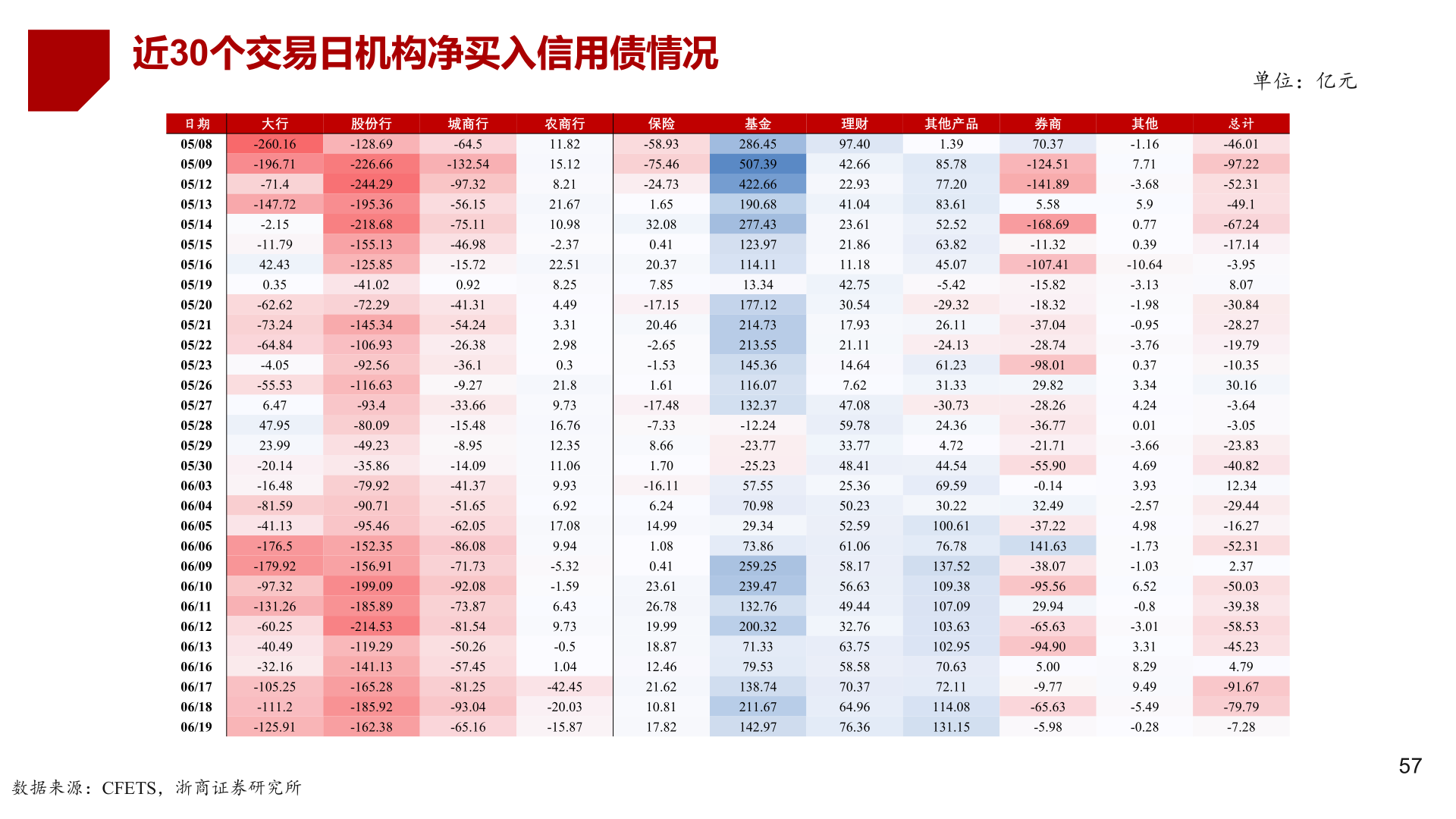 请问一下近30个交易日机构净买入信用债情况