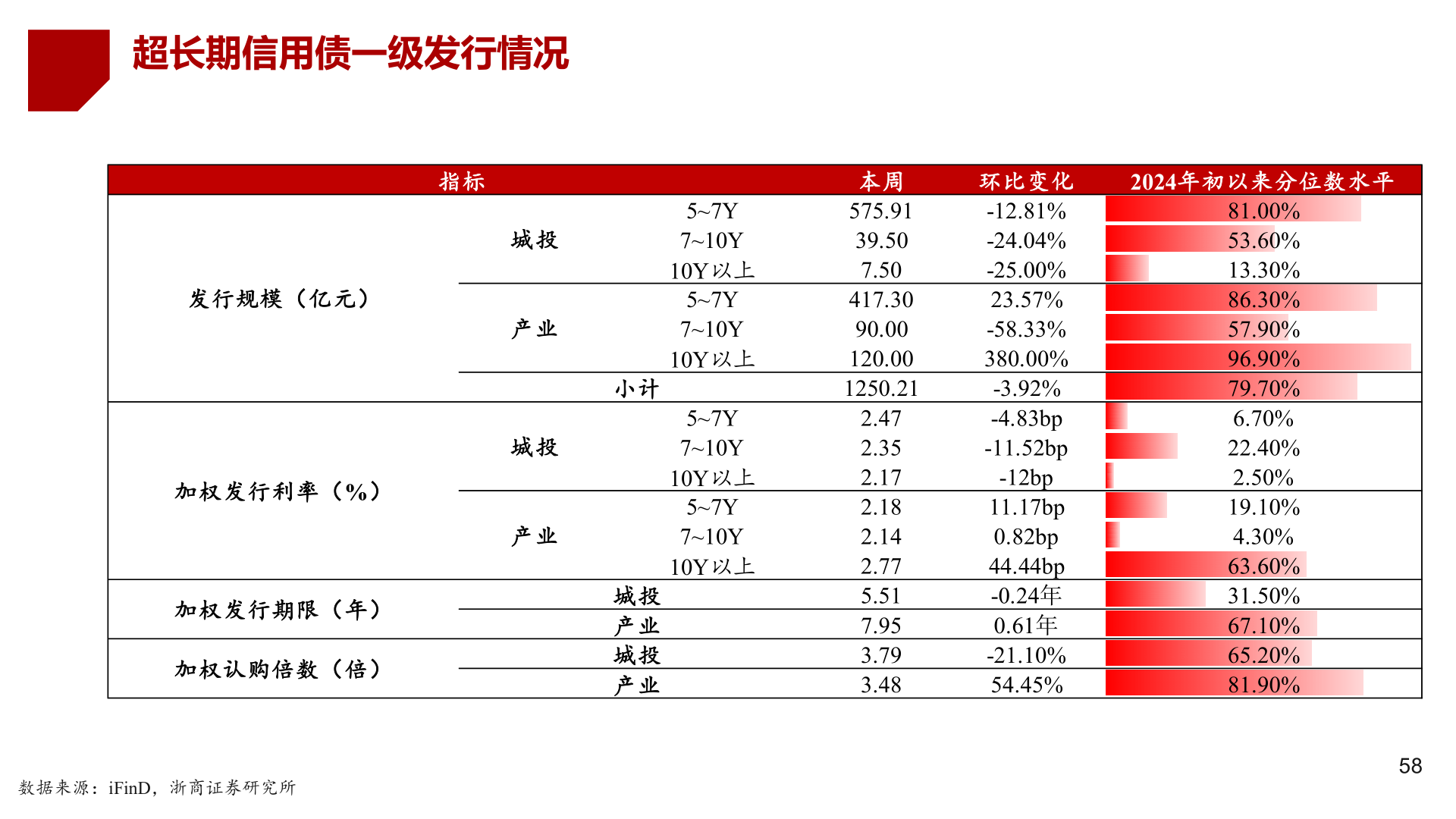 如何了解超长期信用债一级发行情况