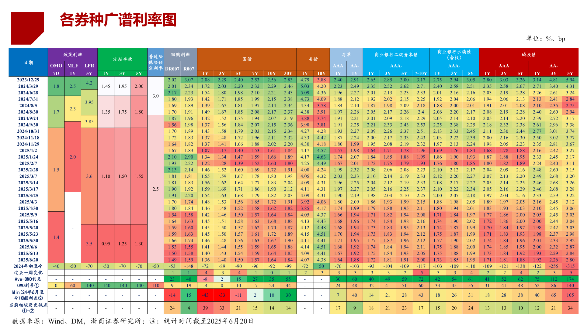 如何了解各券种广谱利率图