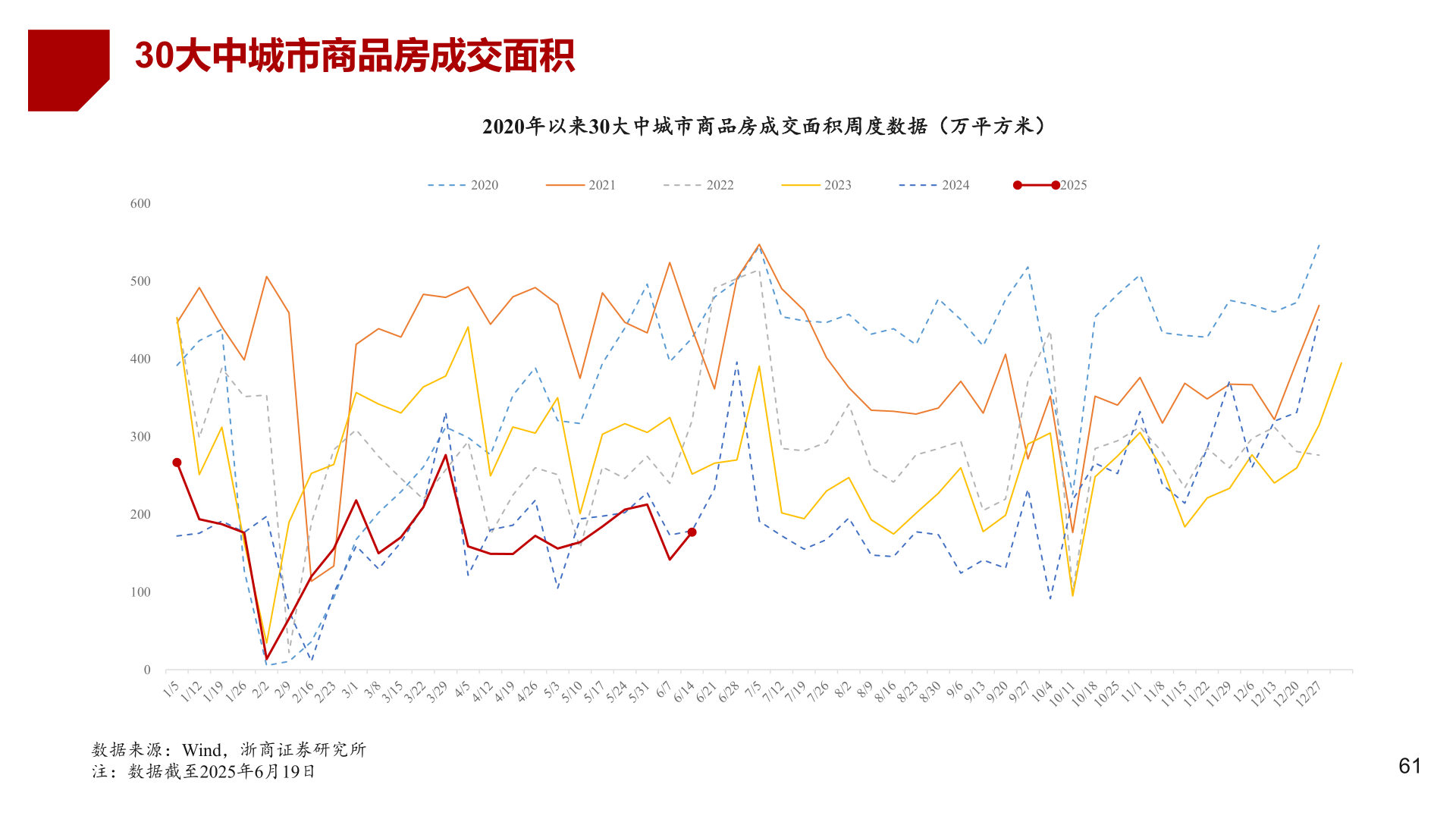 谁知道30大中城市商品房成交面积
