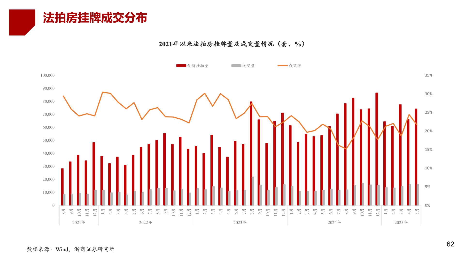 我想了解一下法拍房挂牌成交分布