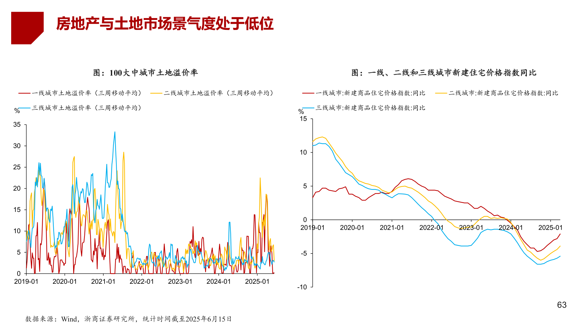 想关注一下房地产与土地市场景气度处于低位