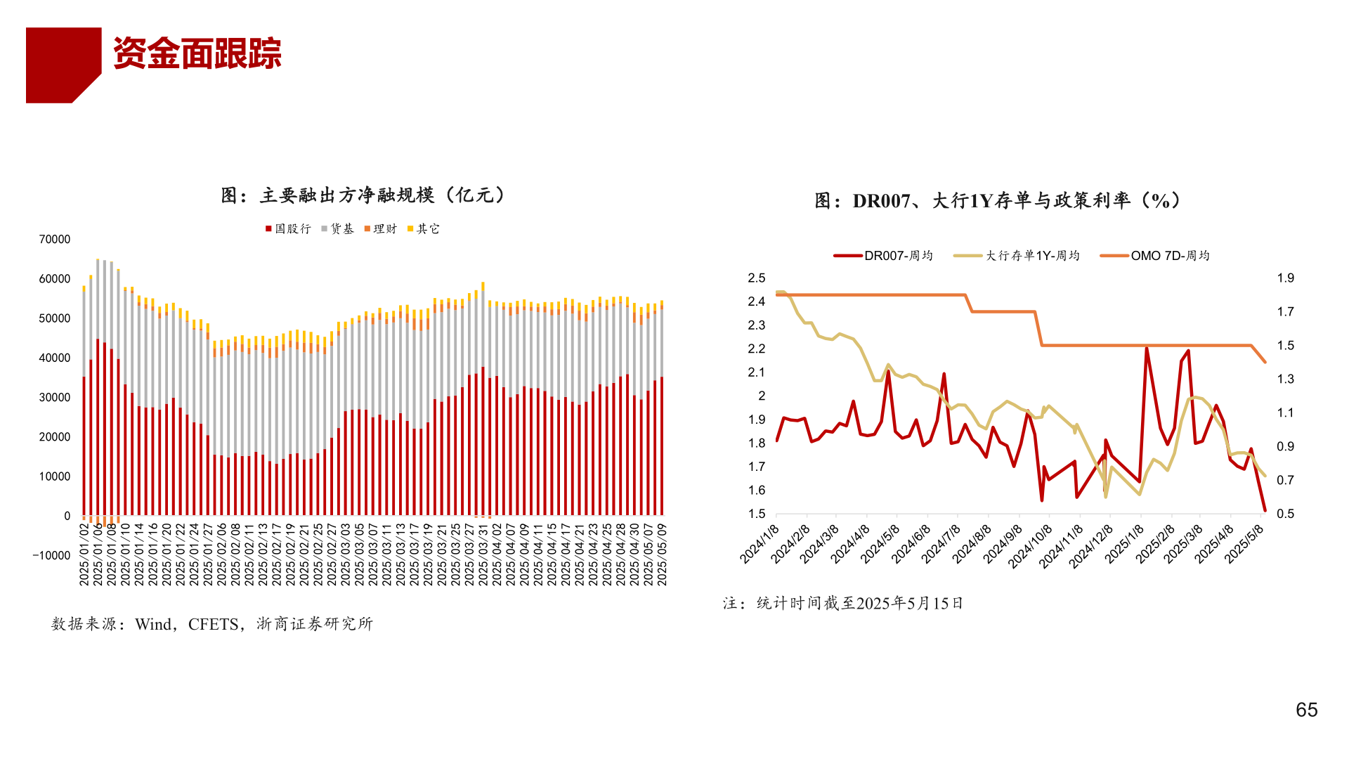 谁能回答资金面跟踪