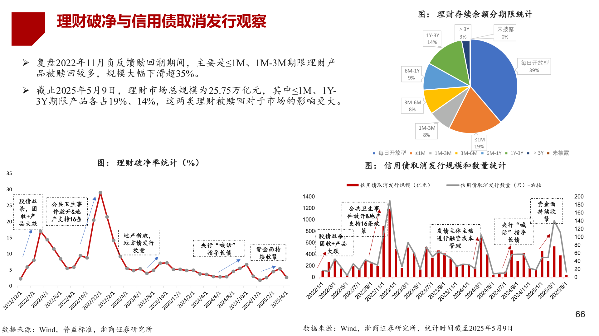 各位网友请教一下理财破净与信用债取消发行观察