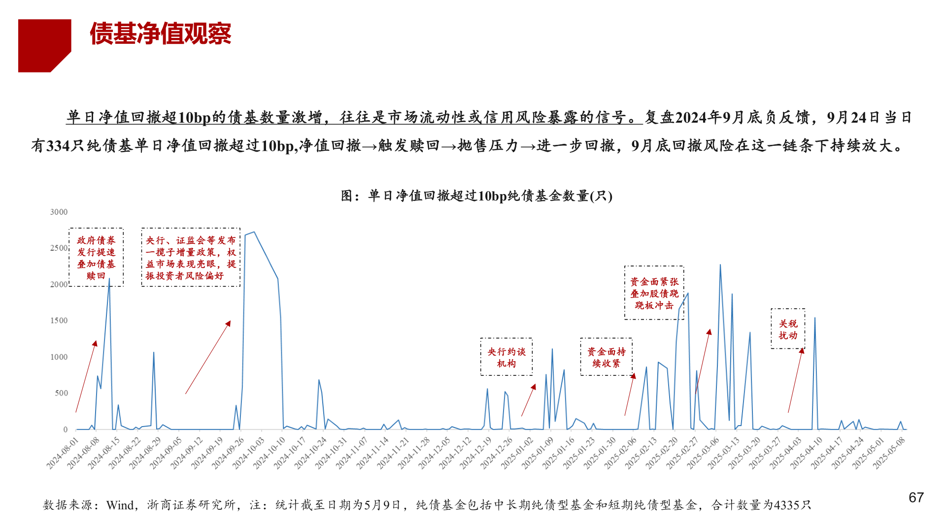 想关注一下债基净值观察