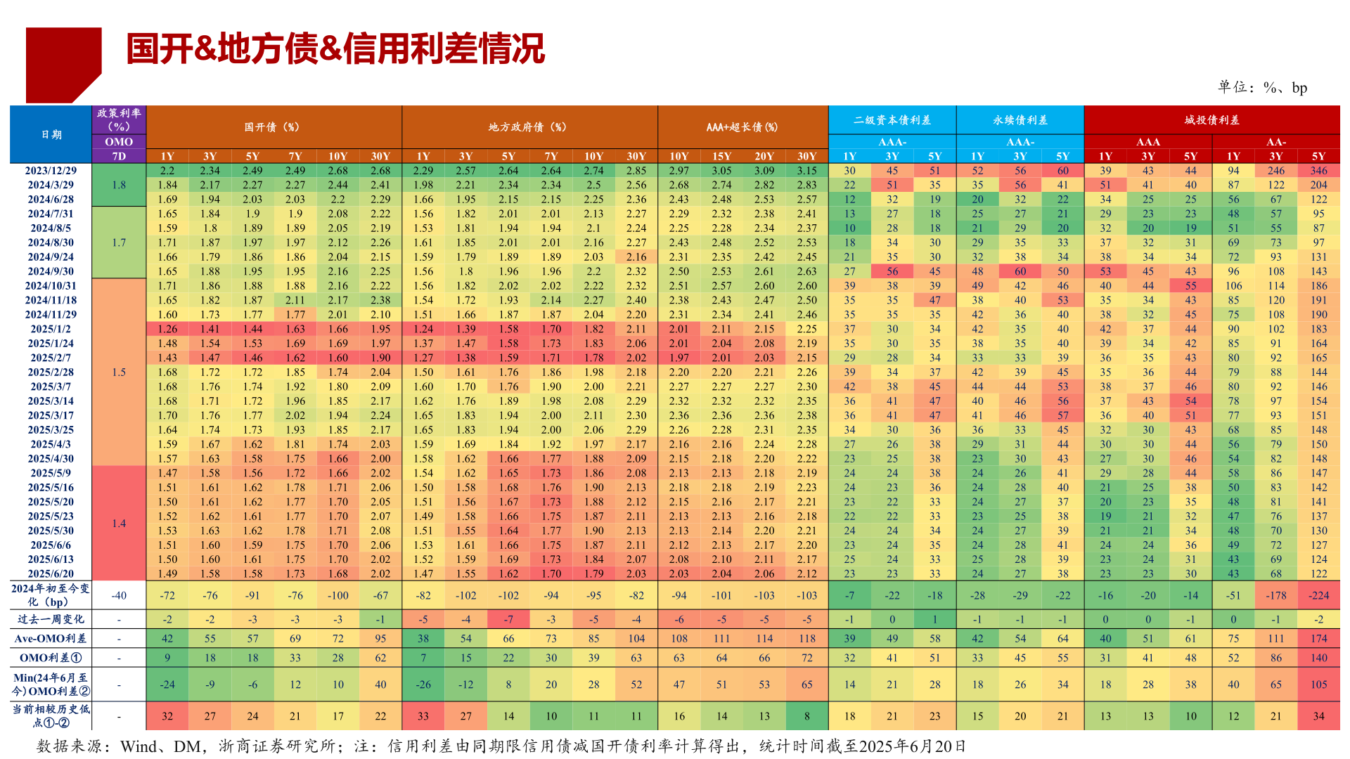 想关注一下国开&地方债&信用利差情况