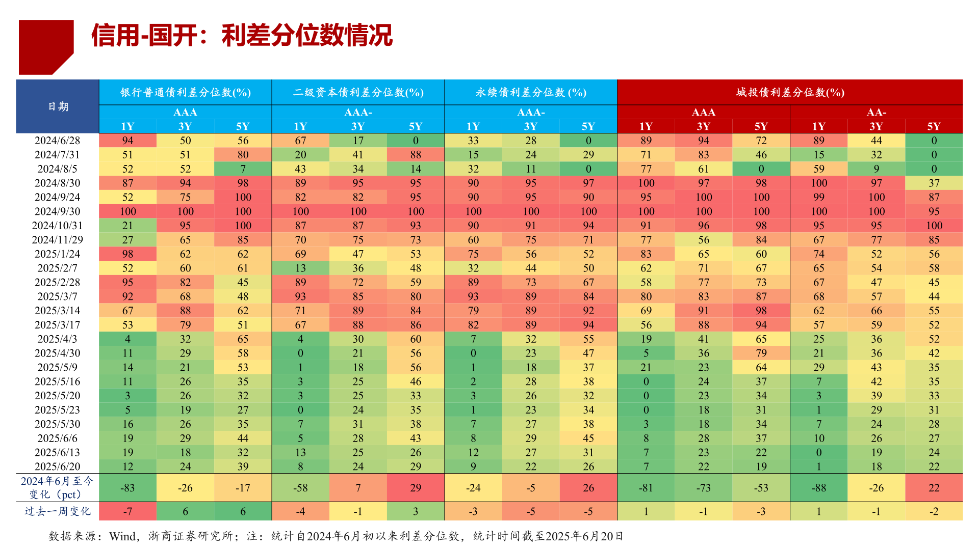 想关注一下信用-国开：利差分位数情况
