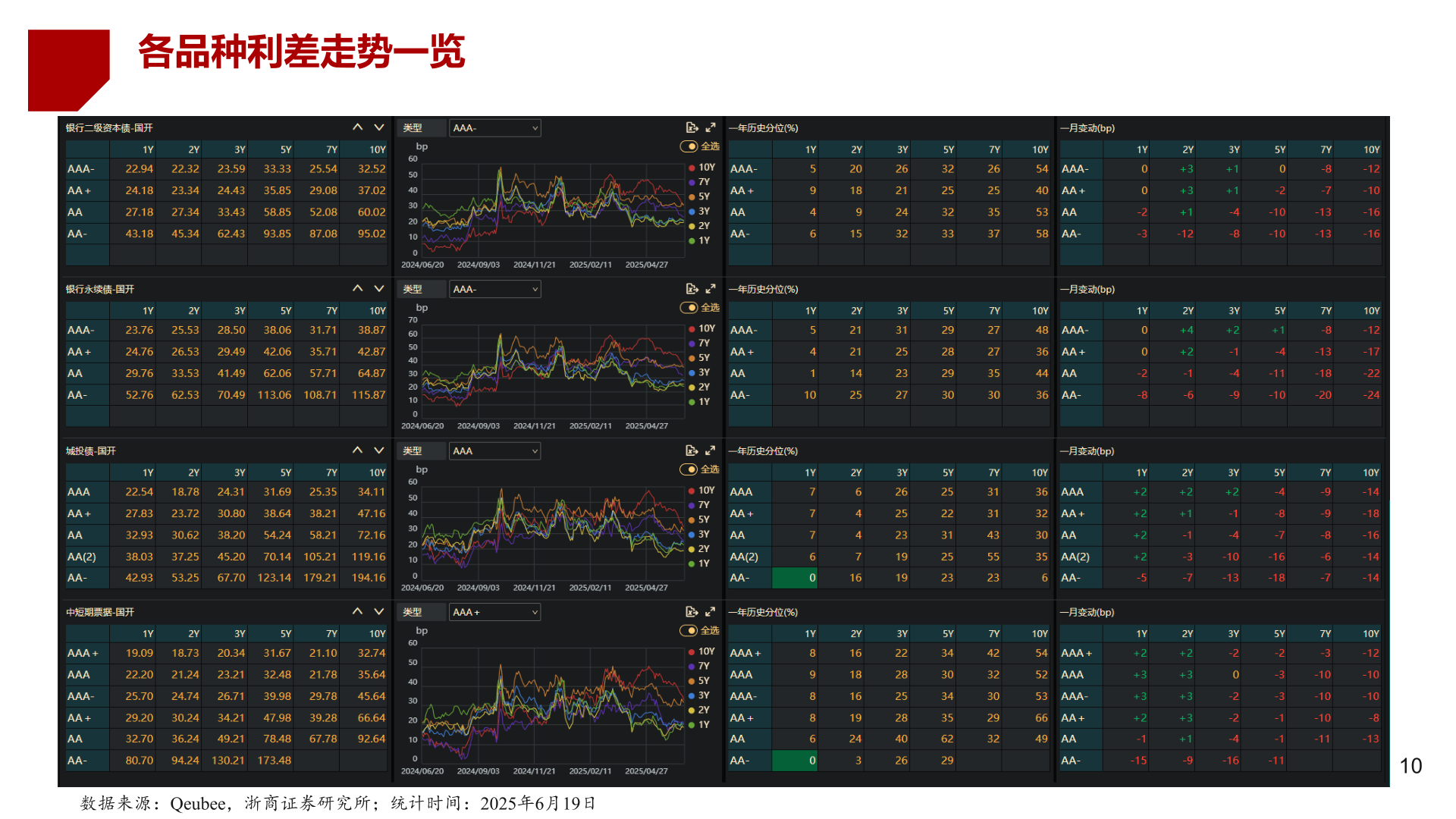 如何解释各品种利差走势一览