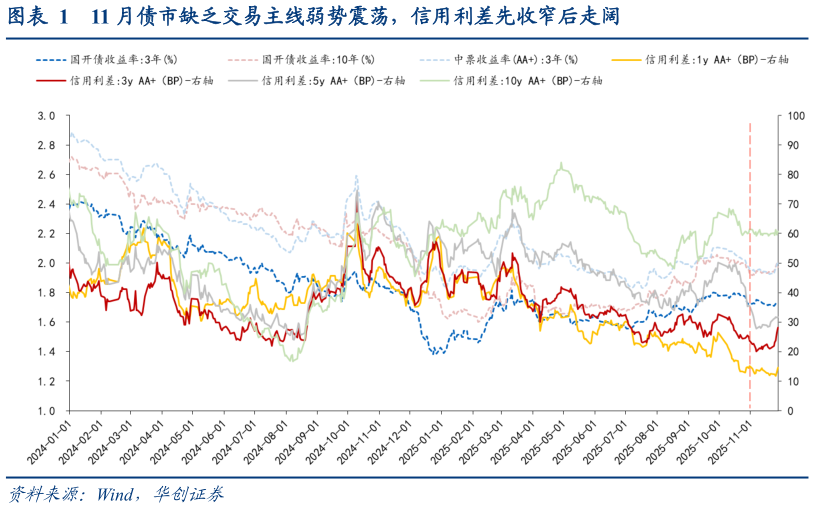 想关注一下11 月债市缺乏交易主线弱势震荡，信用利差先收窄后走阔