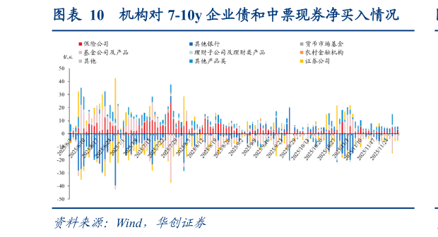 如何看待机构对 7-10y 企业债和中票现券净买入情况