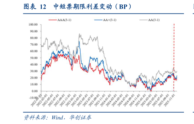 咨询下各位中短票期限利差变动（BP）