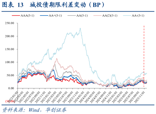 如何了解城投债期限利差变动（BP）