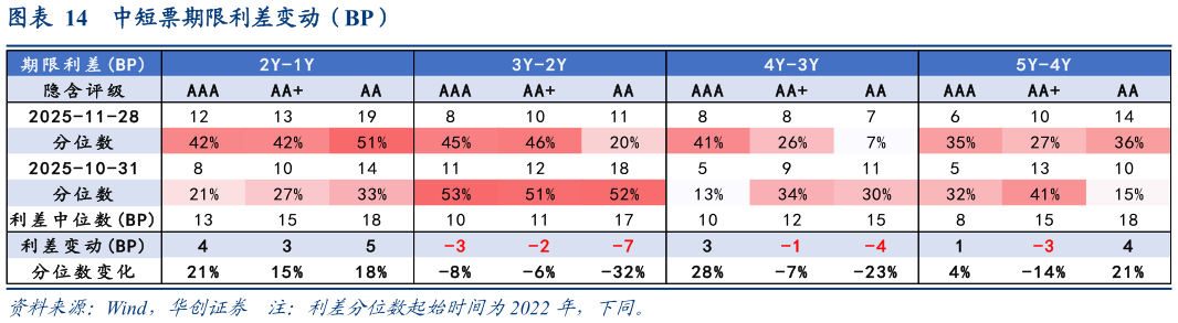 各位网友请教一下中短票期限利差变动（BP）