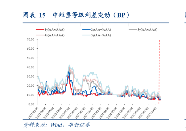 如何了解中短票等级利差变动（BP）