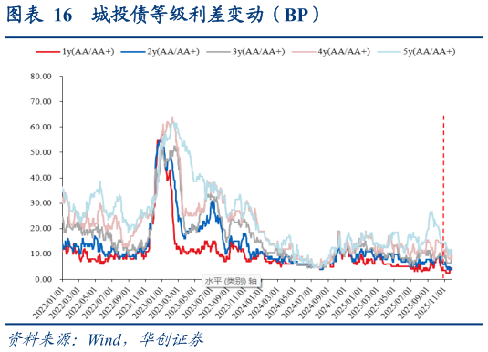 如何看待城投债等级利差变动（BP）