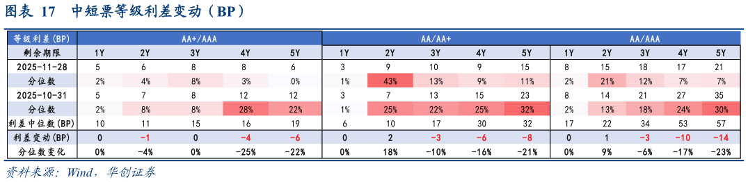 怎样理解中短票等级利差变动（BP）