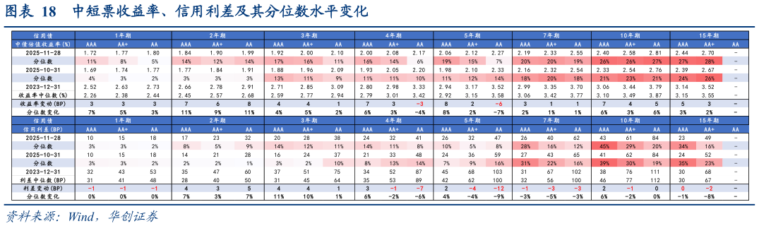你知道中短票收益率、信用利差及其分位数水平变化