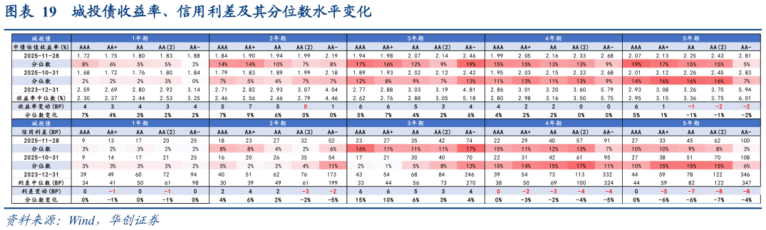 咨询大家城投债收益率、信用利差及其分位数水平变化