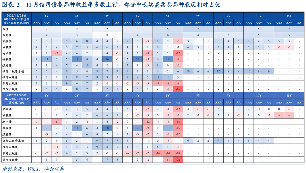 如何解释11 月信用债各品种收益率多数上行，部分中长端高票息品种表现相对占优