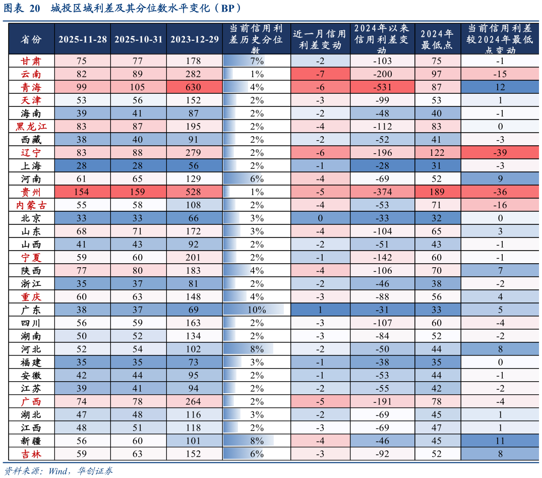 请问一下城投区域利差及其分位数水平变化（BP）