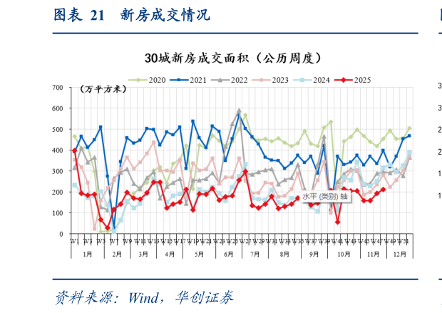 一起讨论下新房成交情况
